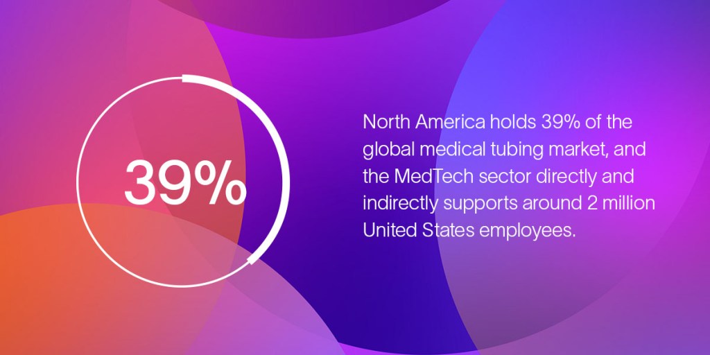 A graphic that shares that North America holds 39% of the global medical tubing market.