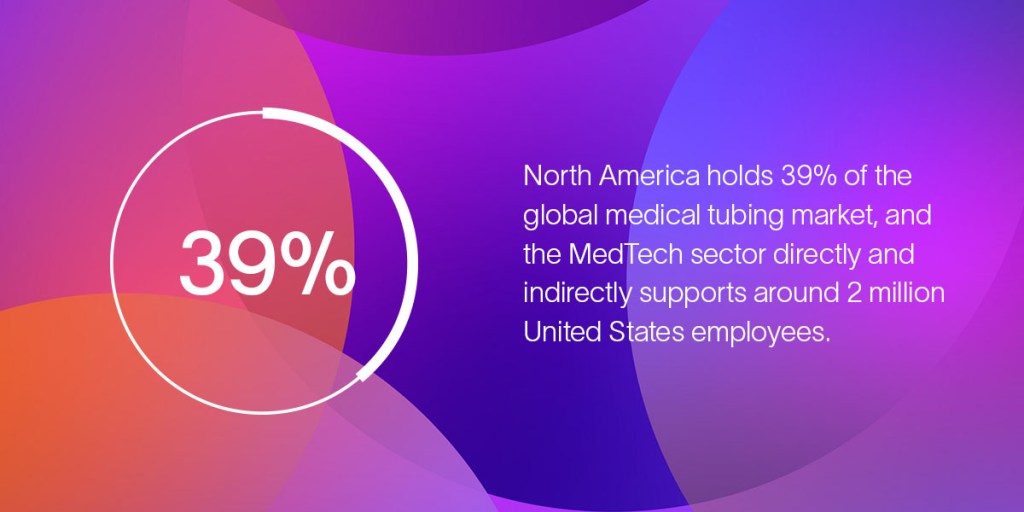 A graphic that shares that North America holds 39% of the global medical tubing market.