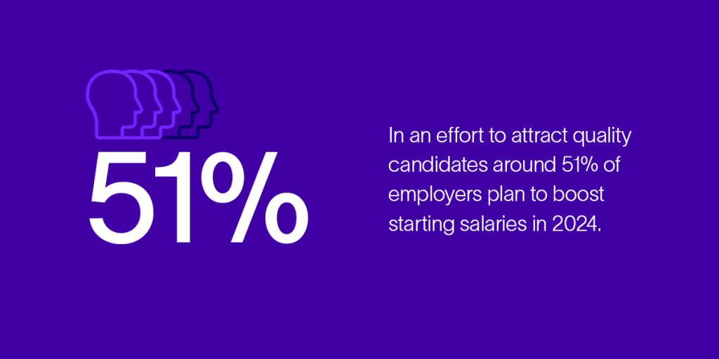 51% of employers plan to boost starting salaries in 2024.