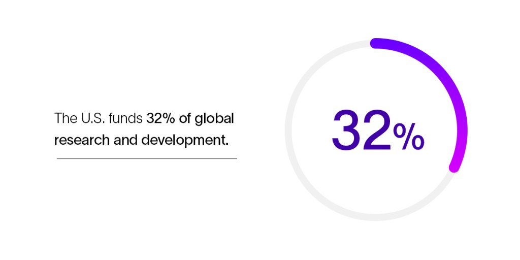 The US funds 32% of global research and development