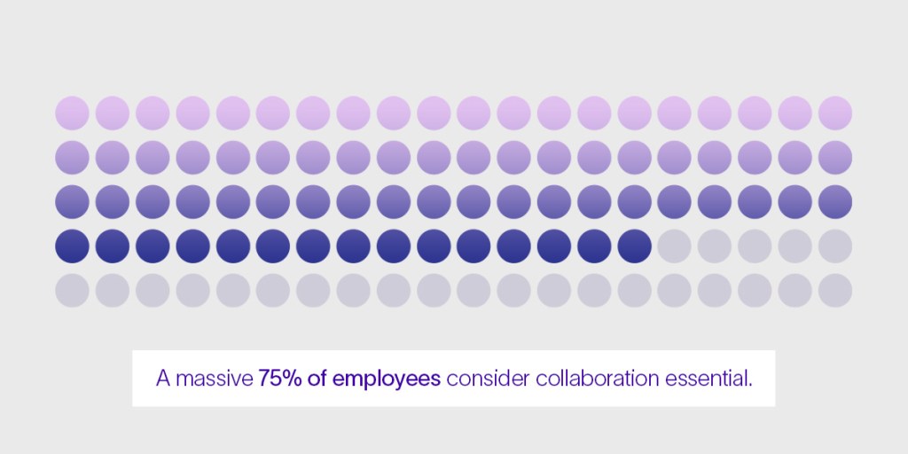 75% of employees consider collaboration essential