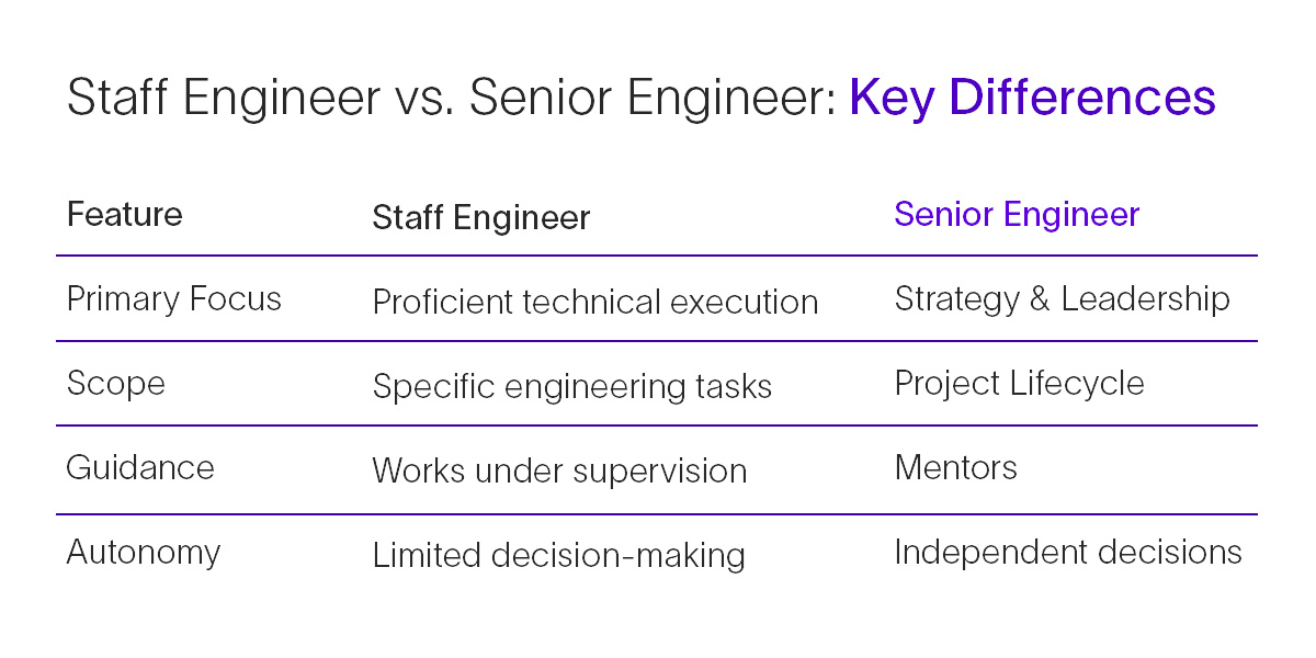Staff engineers vs. senior engineers